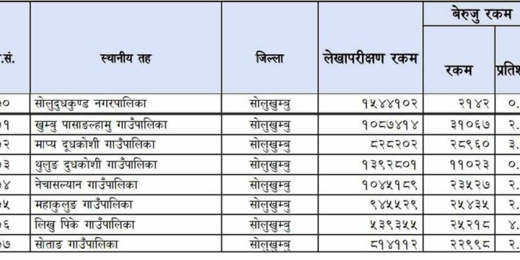 सोलुखुम्बुको औसत बेरुजु २.०८ प्रतिशत