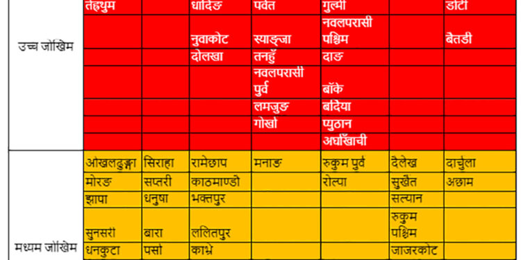मनसुनी रेखा नेपाल नजिक, कोशीका संखुवासभा सहित ४ जिल्ला ‘रेड जोन’मा
