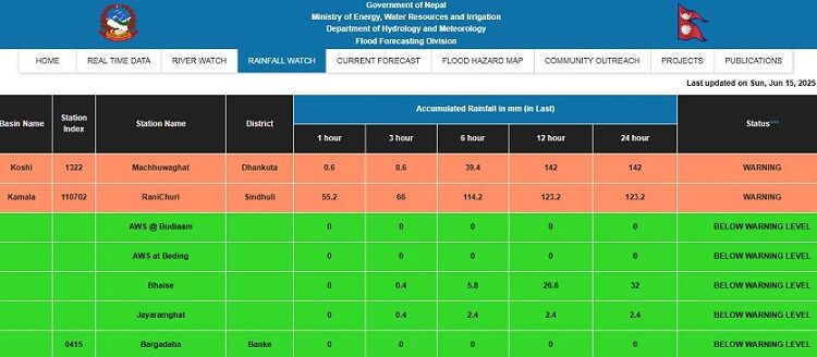 लगातारको वर्षाले नदी नाला उर्लिए, कोशी र कमला नदीमा खतराको तह पार